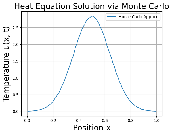 Heat Diffusion Simulation