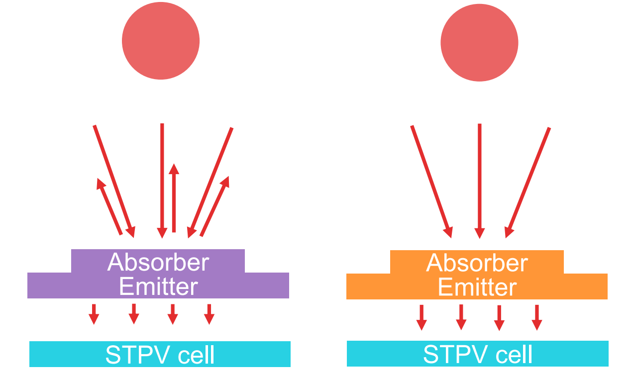 STPV Modeling
